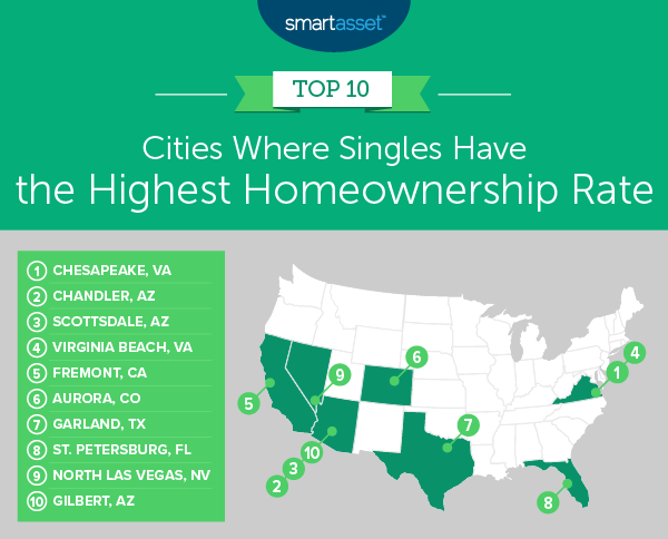 Places with Highest ‘Singles’ Homeownership