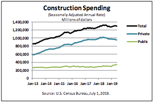Construction Spending Dips Nationwide