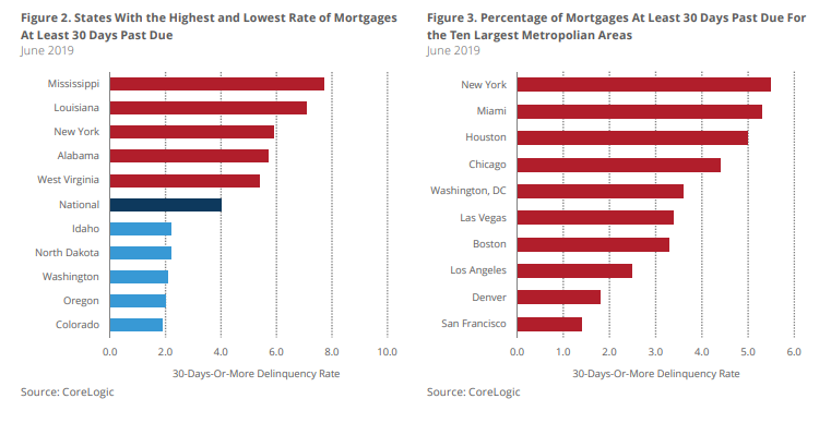 Foreclosures rates Reach 20-year LOW; Thanks to Housing Boom