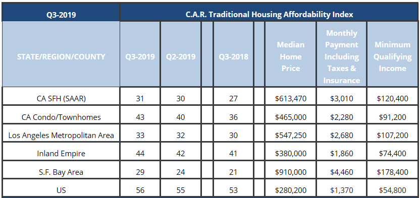 California Homes Become More Affordable in the 3rd Quarter